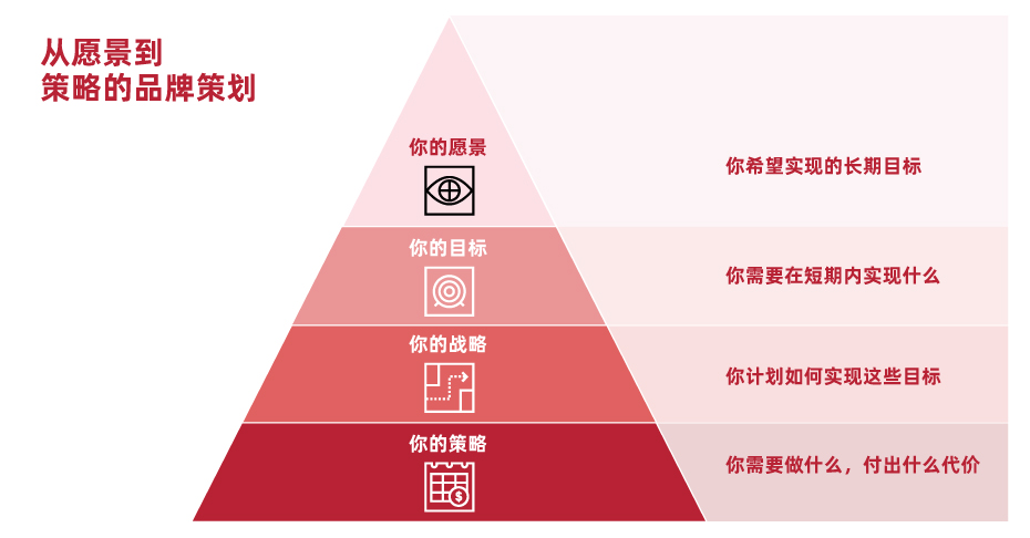 优秀的品牌战略框架